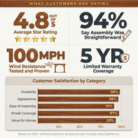 10 Ft. X 10 Ft. Traditional All Cedar Wood Outdoor Patio Pergola Shade Structure — Results & Stats