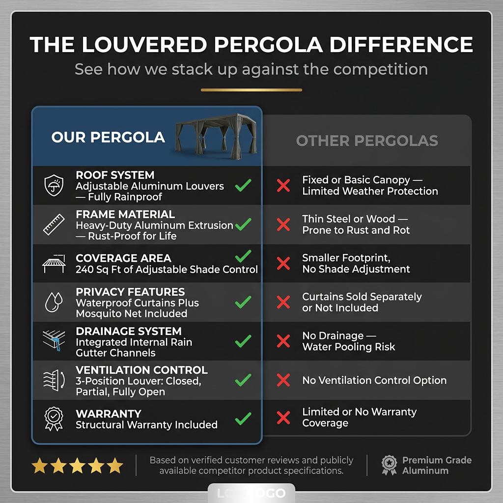 12X20 Louvered Pergola,Dark Grey Aluminum Frame with Adjustable Rainproof Roof, Featuring Waterproof Curtains and Nets — Comparison