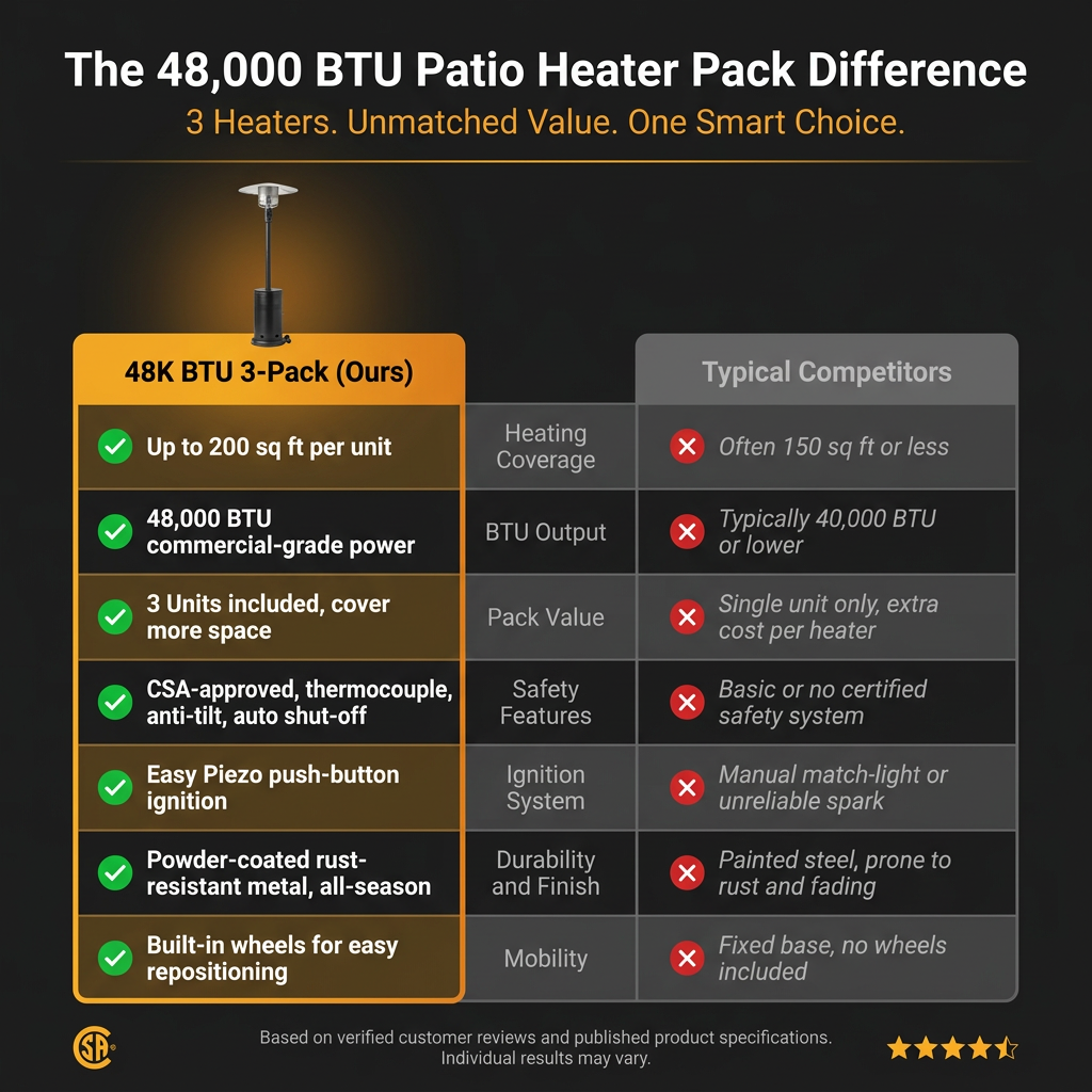 (3 Pack)  48,000 BTU Freestanding Metal Propane Patio Heater, Black — Comparison