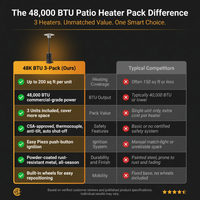 (3 Pack)  48,000 BTU Freestanding Metal Propane Patio Heater, Black — Comparison